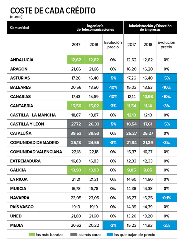 precios-universidades-españolas-tabla
